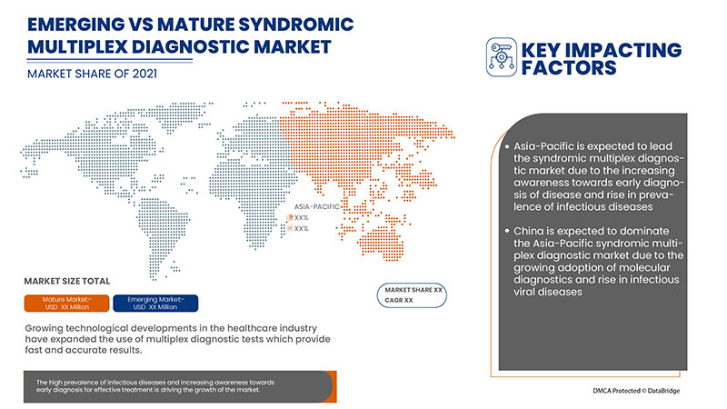 Syndromic Multiplex Diagnostic Market