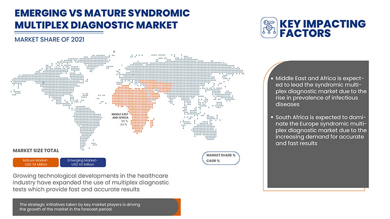 Syndromic Multiplex Diagnostic Market