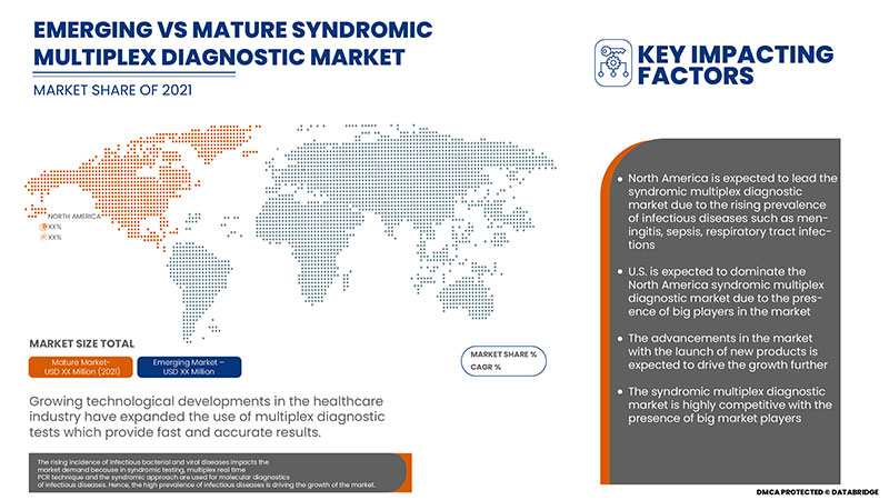 Syndromic Multiplex Diagnostic Market