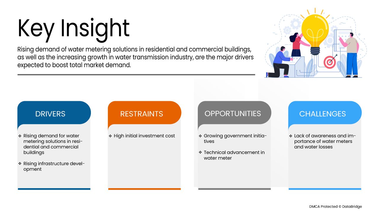 インドの水道メーター市場