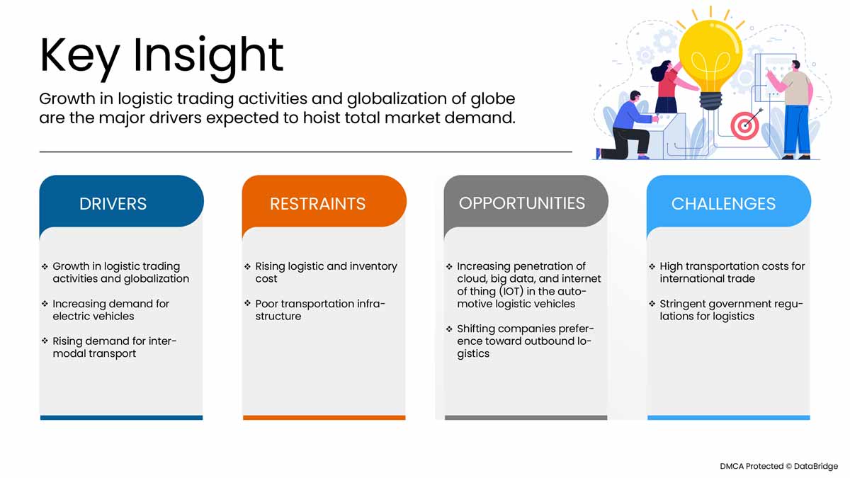 Automotive Logistics Market