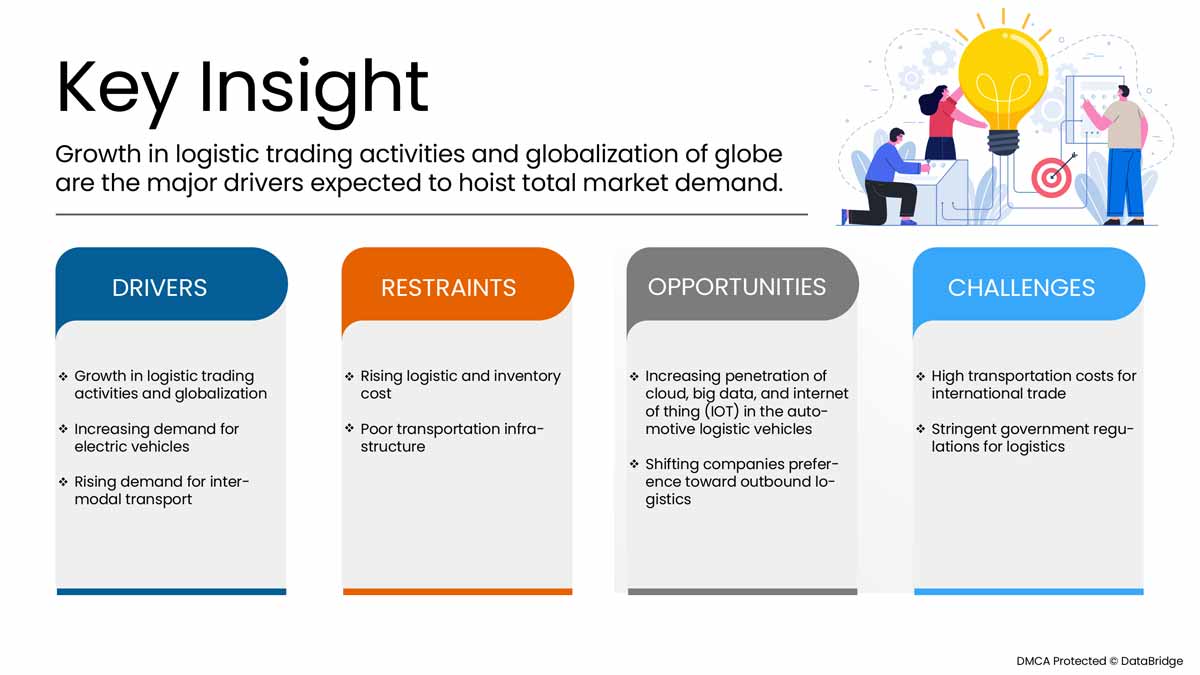 Automotive Logistics Market