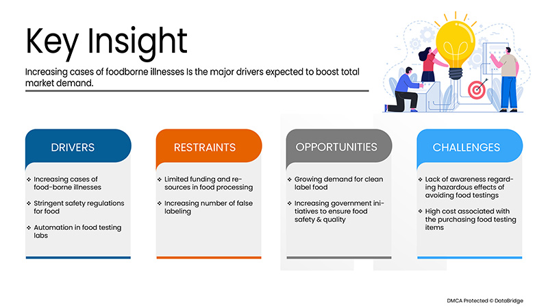 Food Diagnostics Market