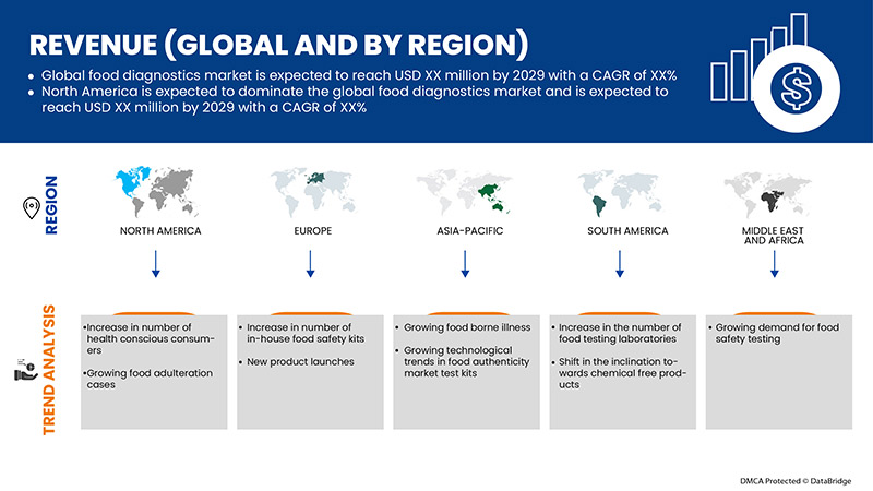 Food Diagnostics Market