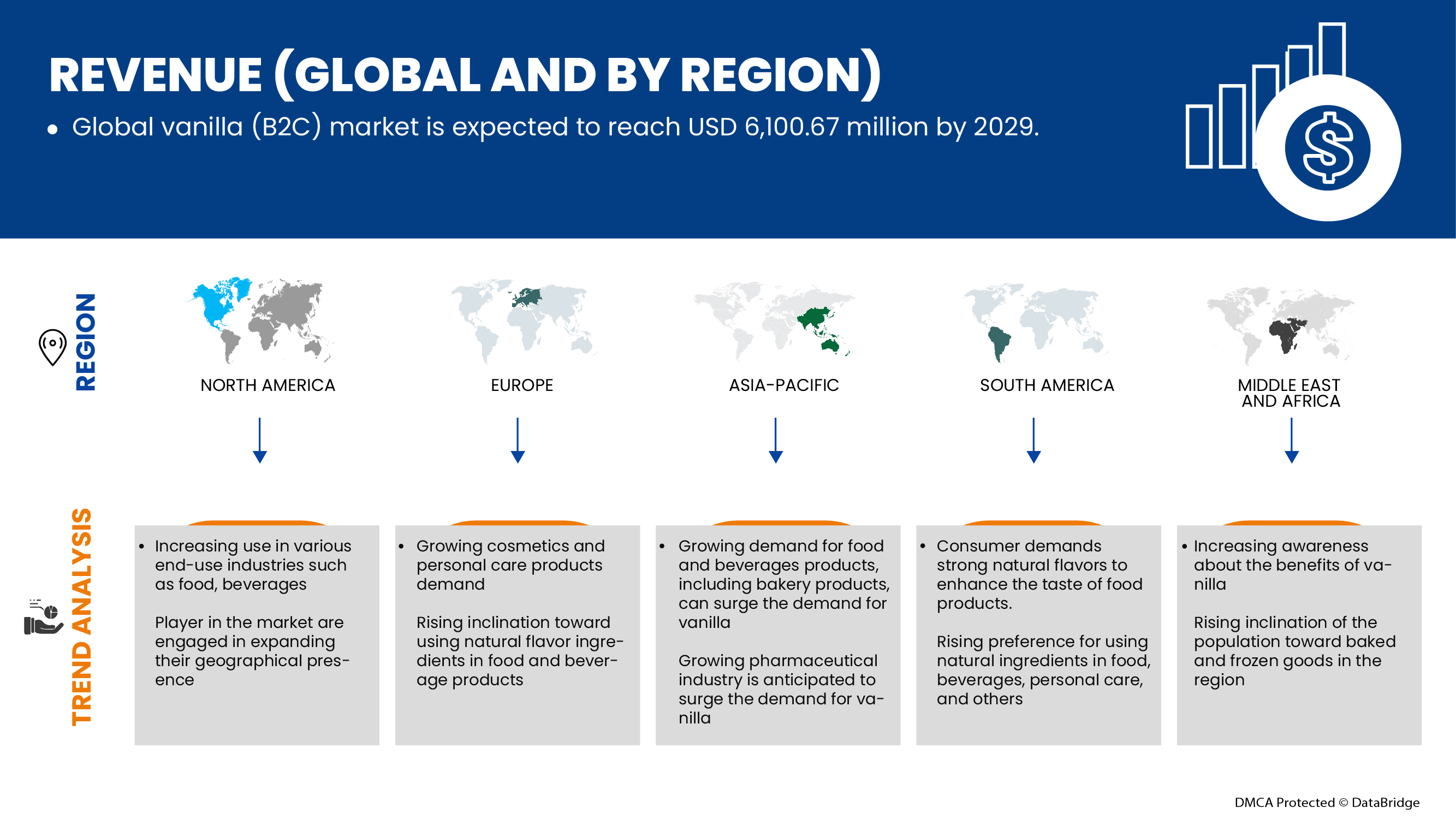 Vanilla (B2C) Market