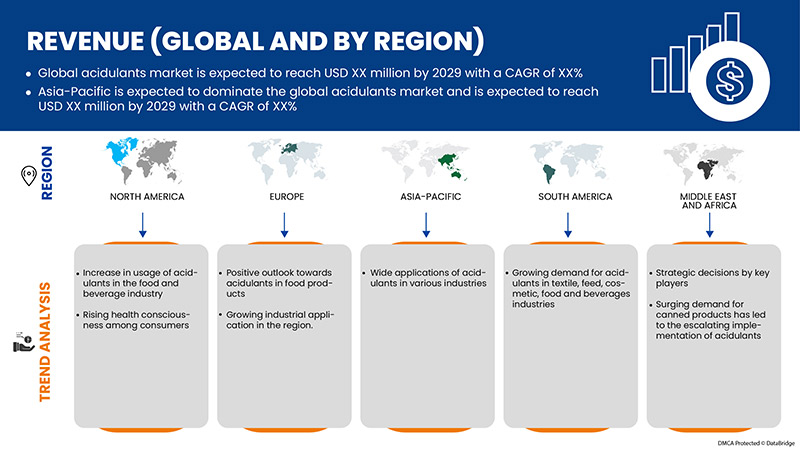 Acidulants Market