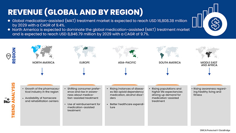 سوق العلاج بمساعدة الأدوية