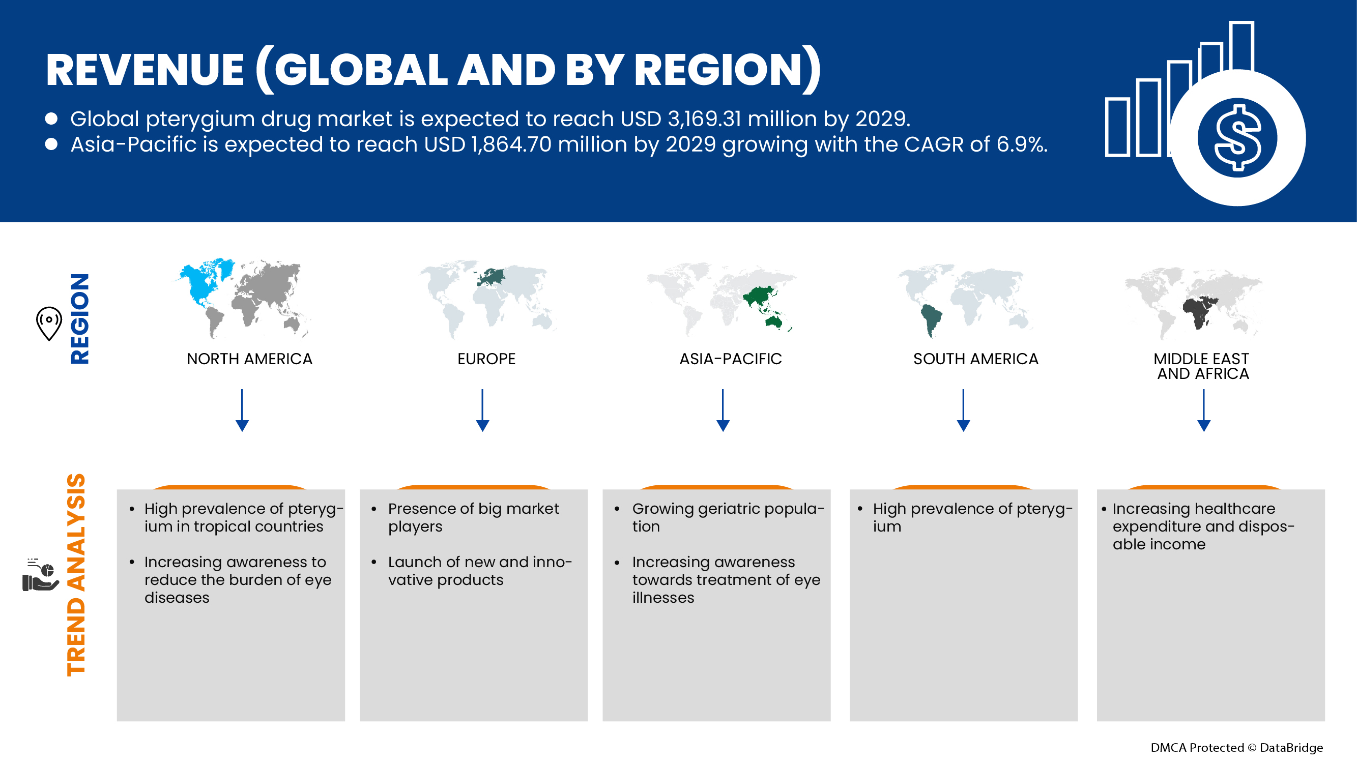 Pterygium Drug Market