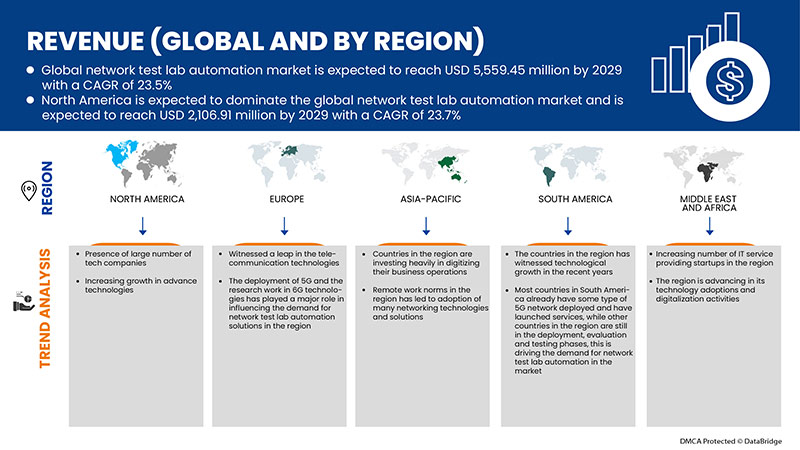 Network Test Lab Automation Market