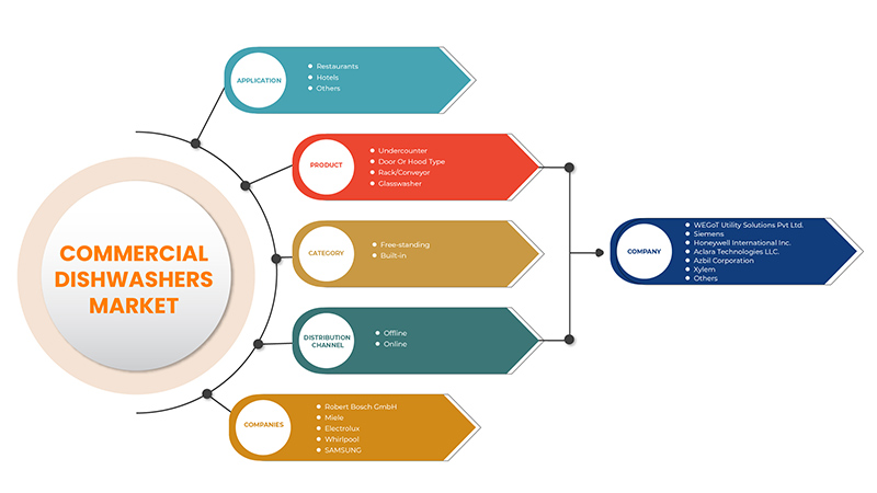 Italy Commercial Dishwashers Market