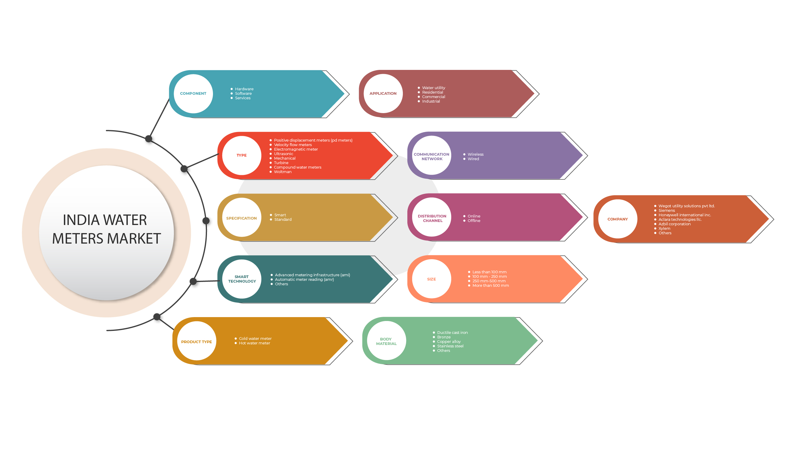 インドの水道メーター市場