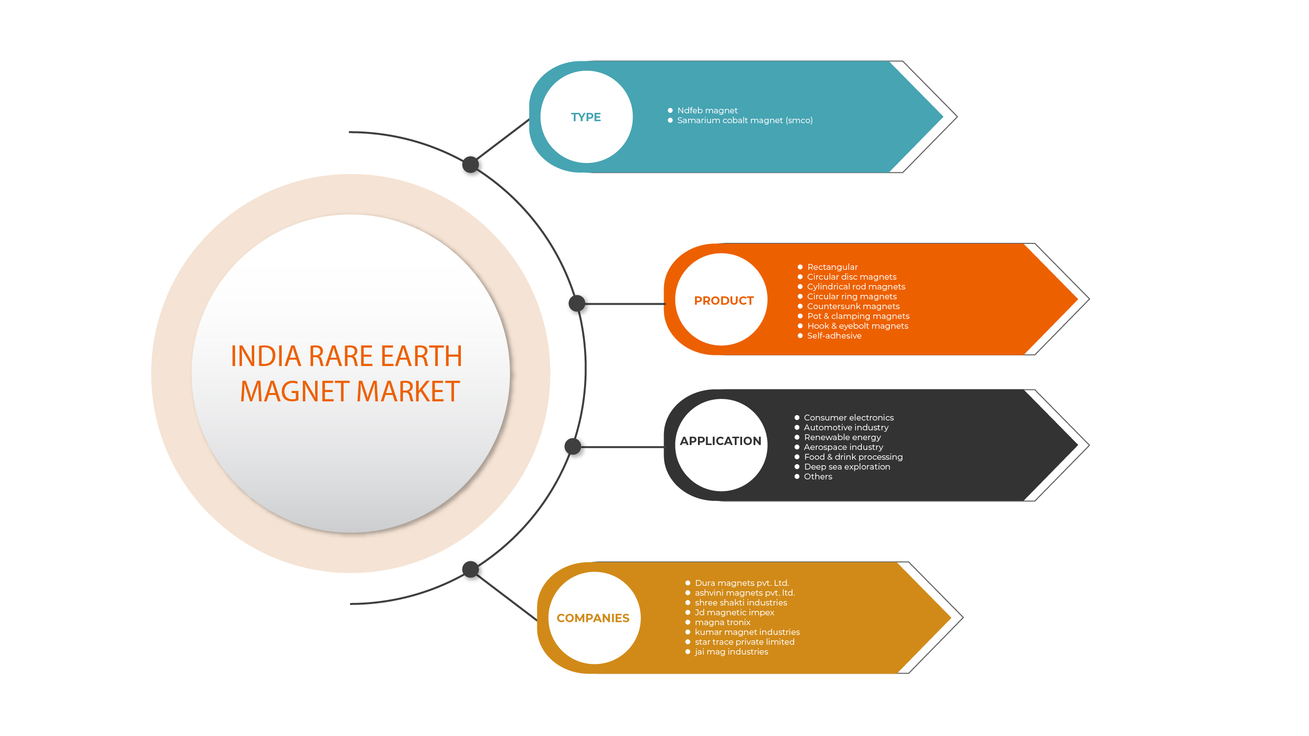 India Rare Earth Magnet Market