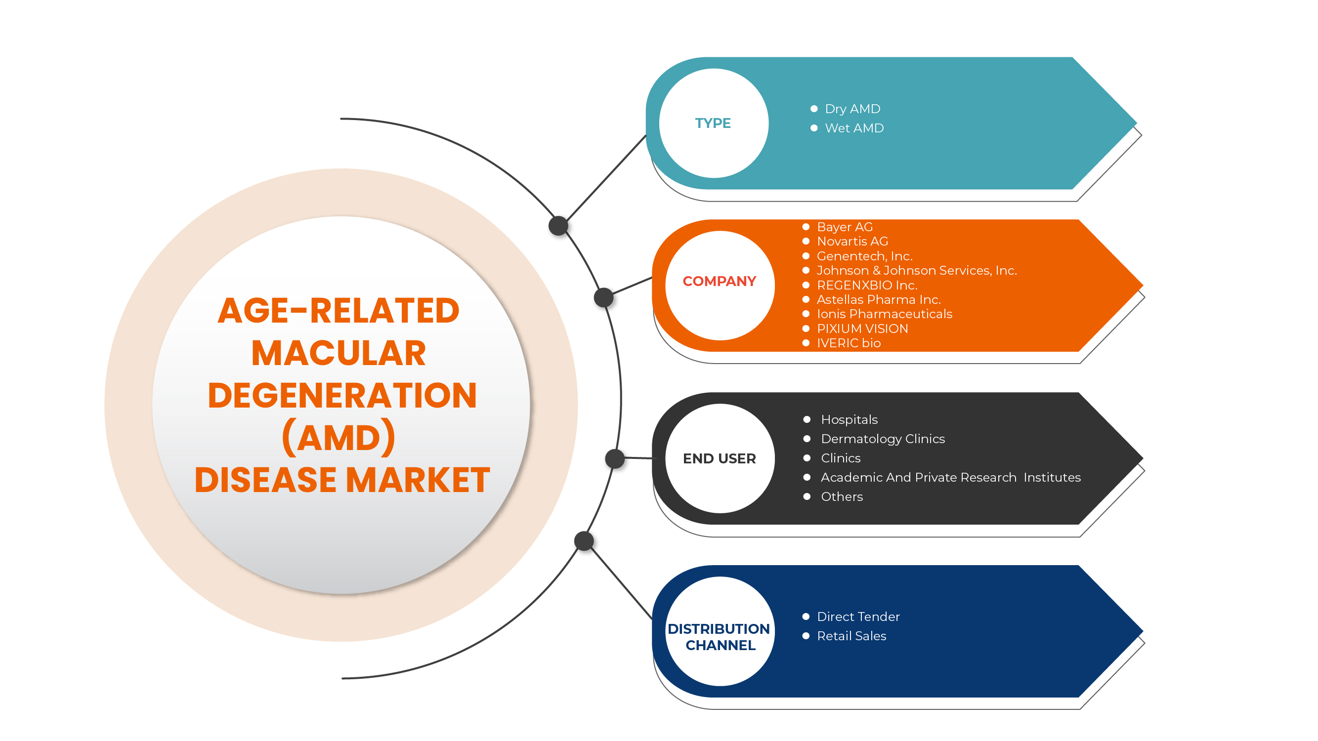 Age-Related Macular Degeneration (AMD) Disease Market