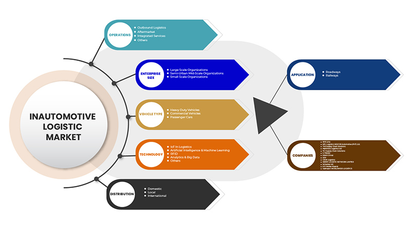 Automotive Logistics Market