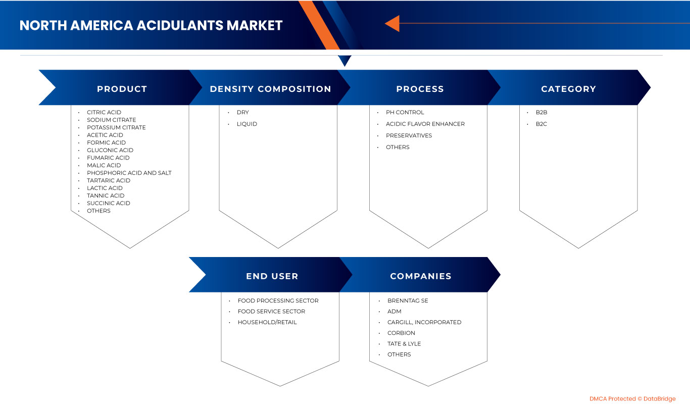 Acidulants Market