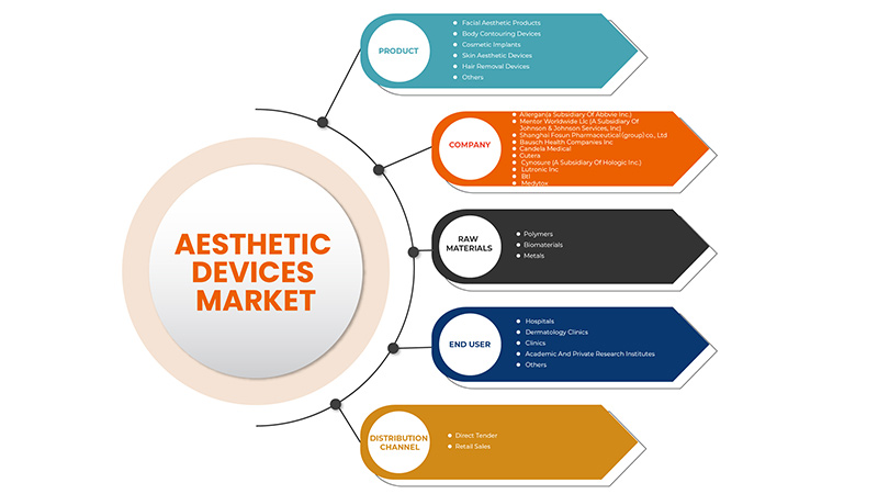 Aesthetic Devices Market
