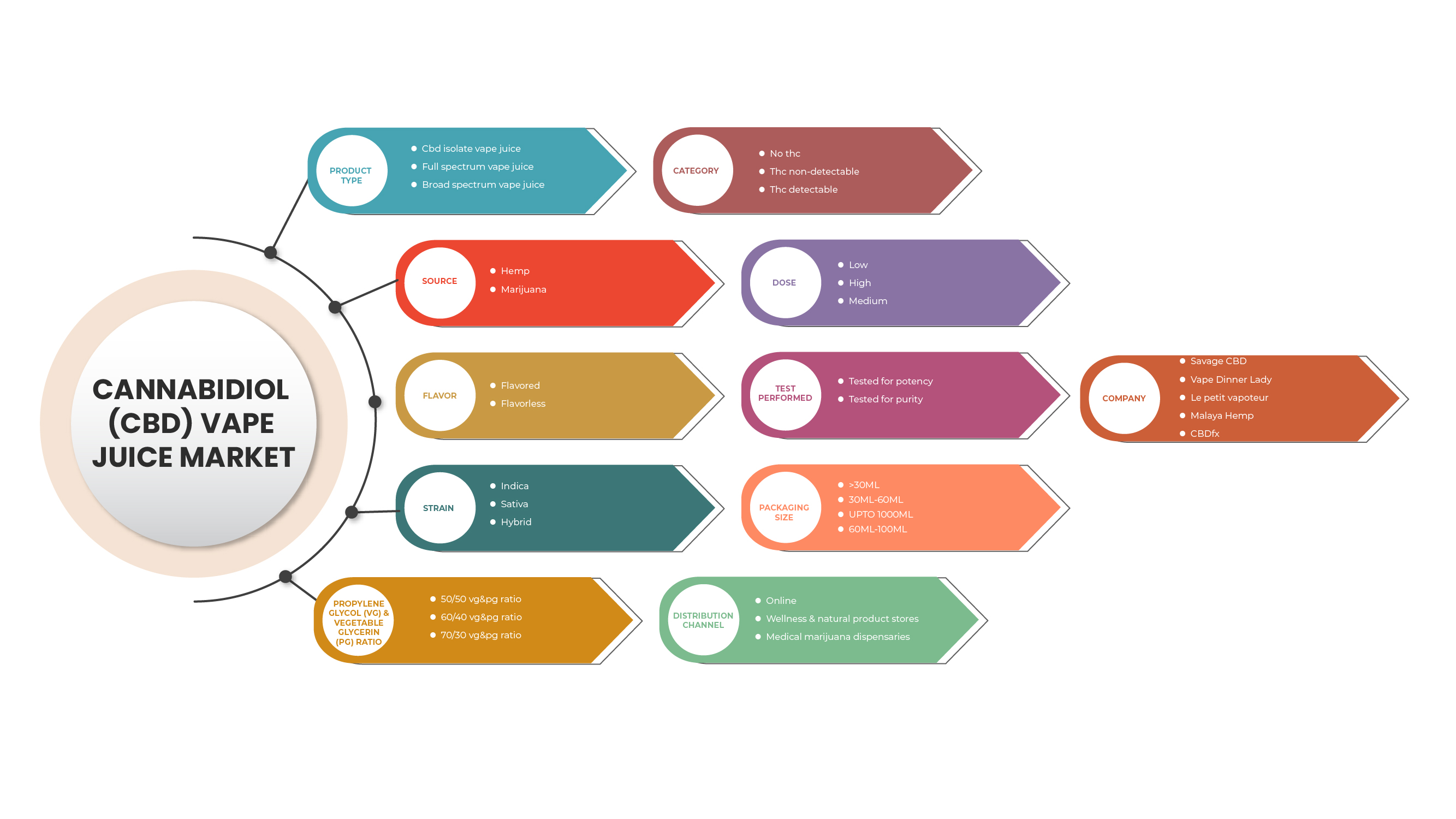 Cannabidiol (CBD) Vape Juice Market