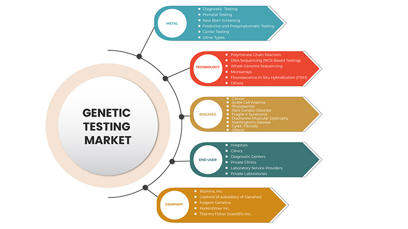 Genetic Testing Market