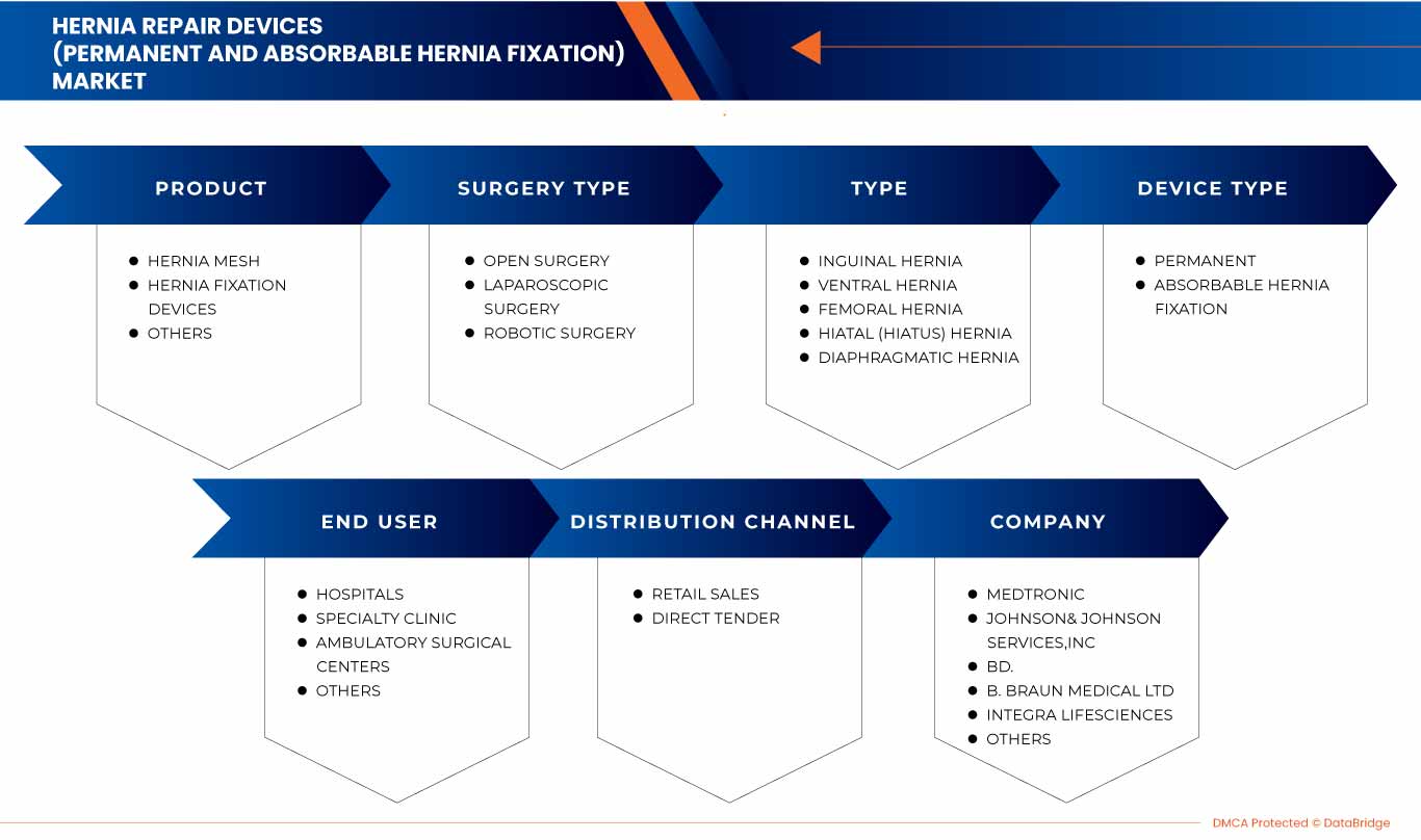 Markt für Hernienreparaturgeräte (permanente und resorbierbare Hernienfixierung)