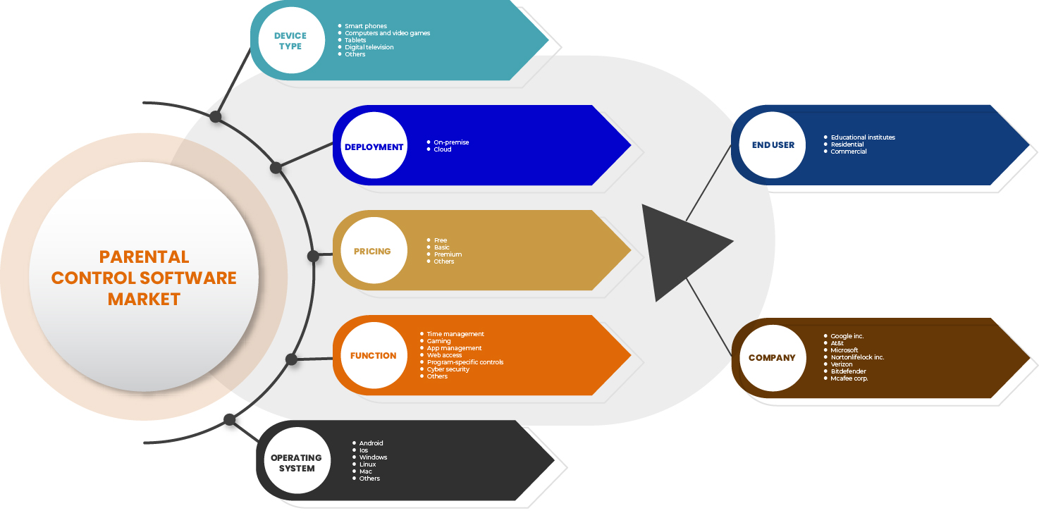 Parental Control Software Market