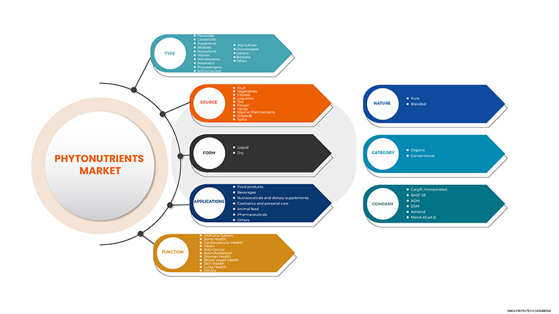 Phytonutrients Market