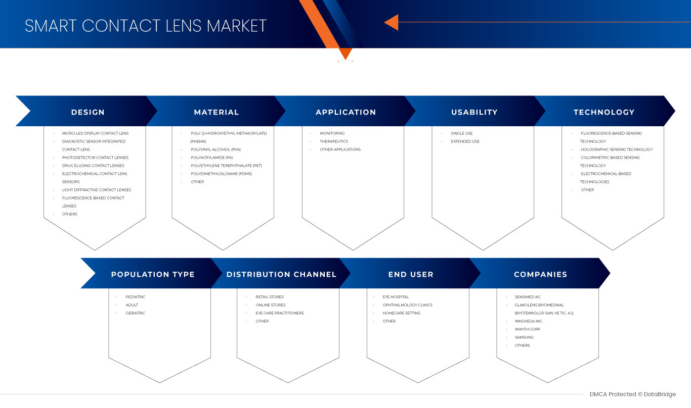 Smart Contact Lens Market