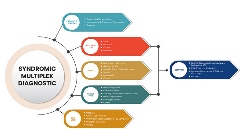 Syndromic Multiplex Diagnostic Market