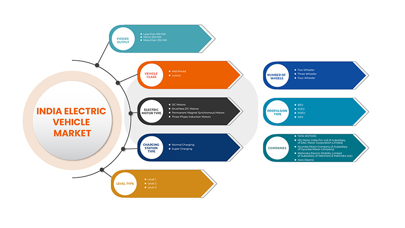 India EV Charging Stations Market