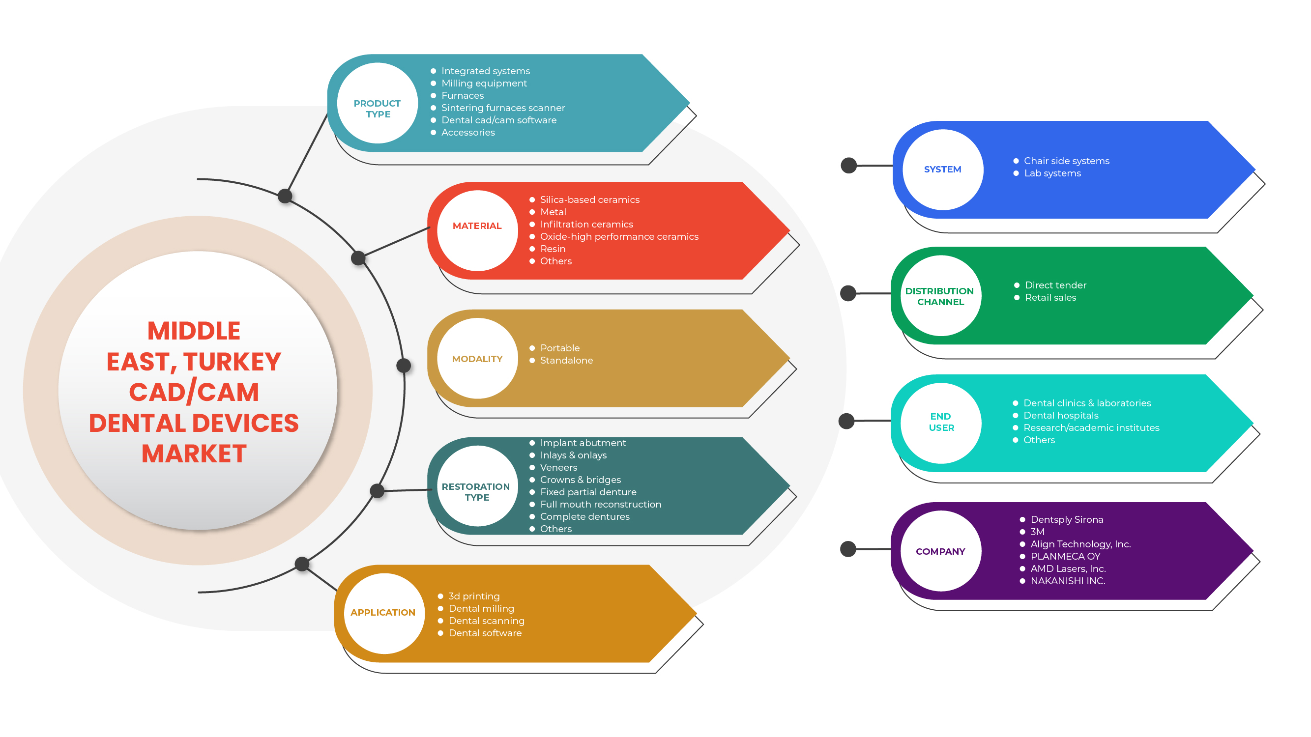 Middle East, Turkey CAD/CAM Dental Devices Market