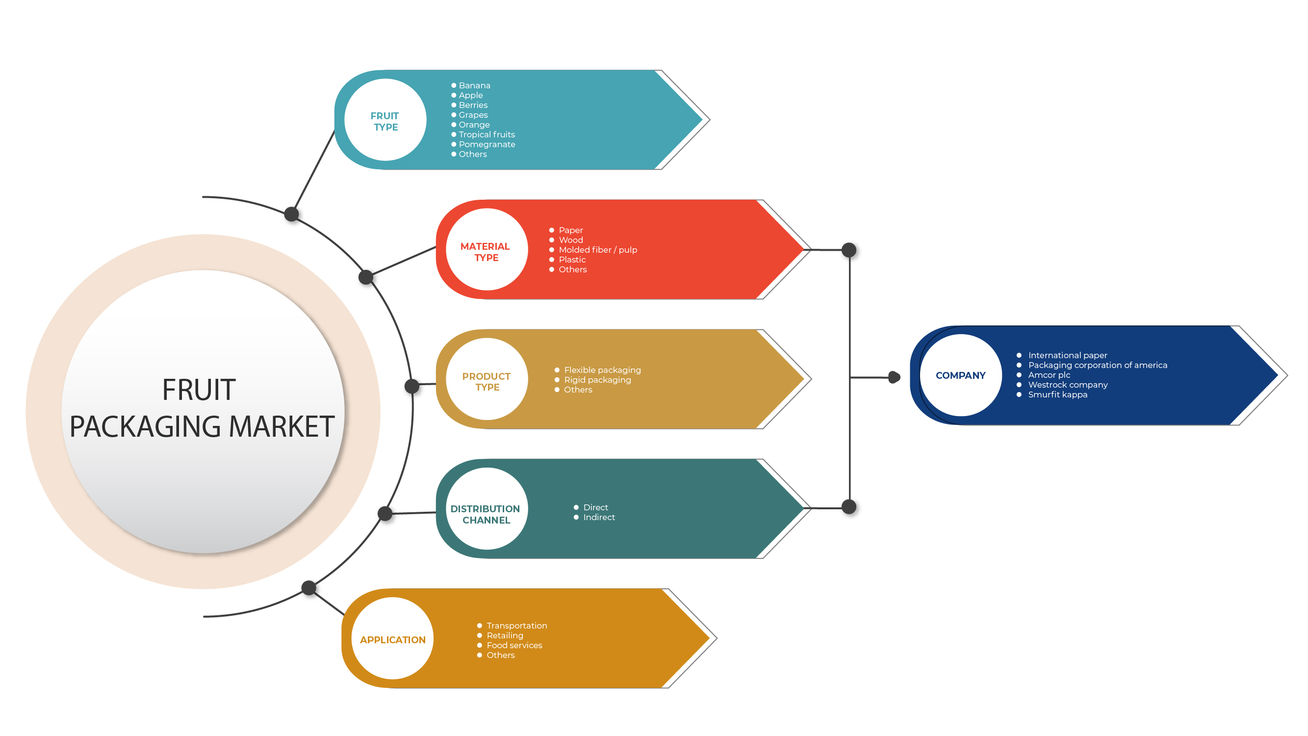 Fruit Packaging Market