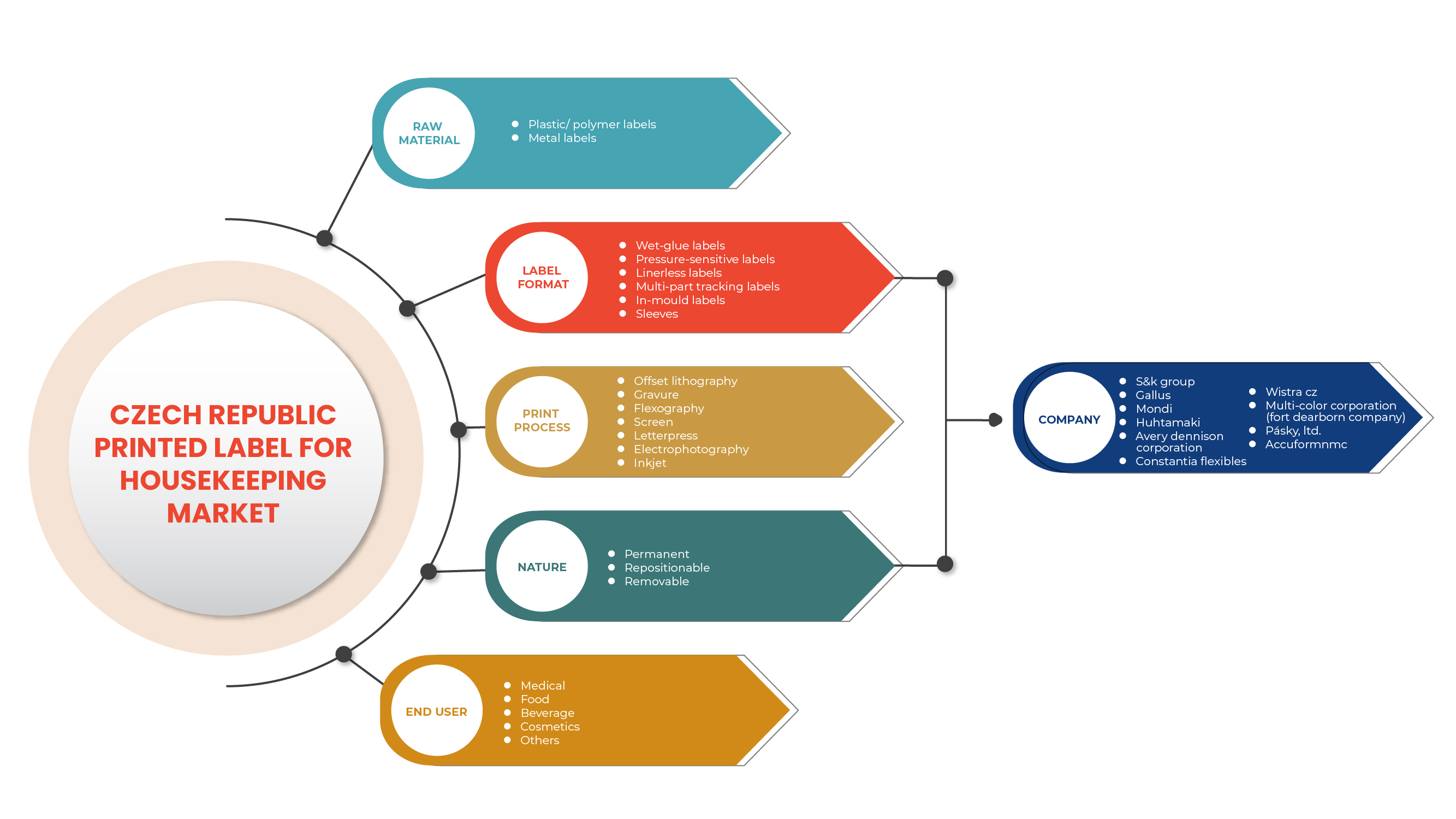 Czech Republic Printed Label For Housekeeping Market
