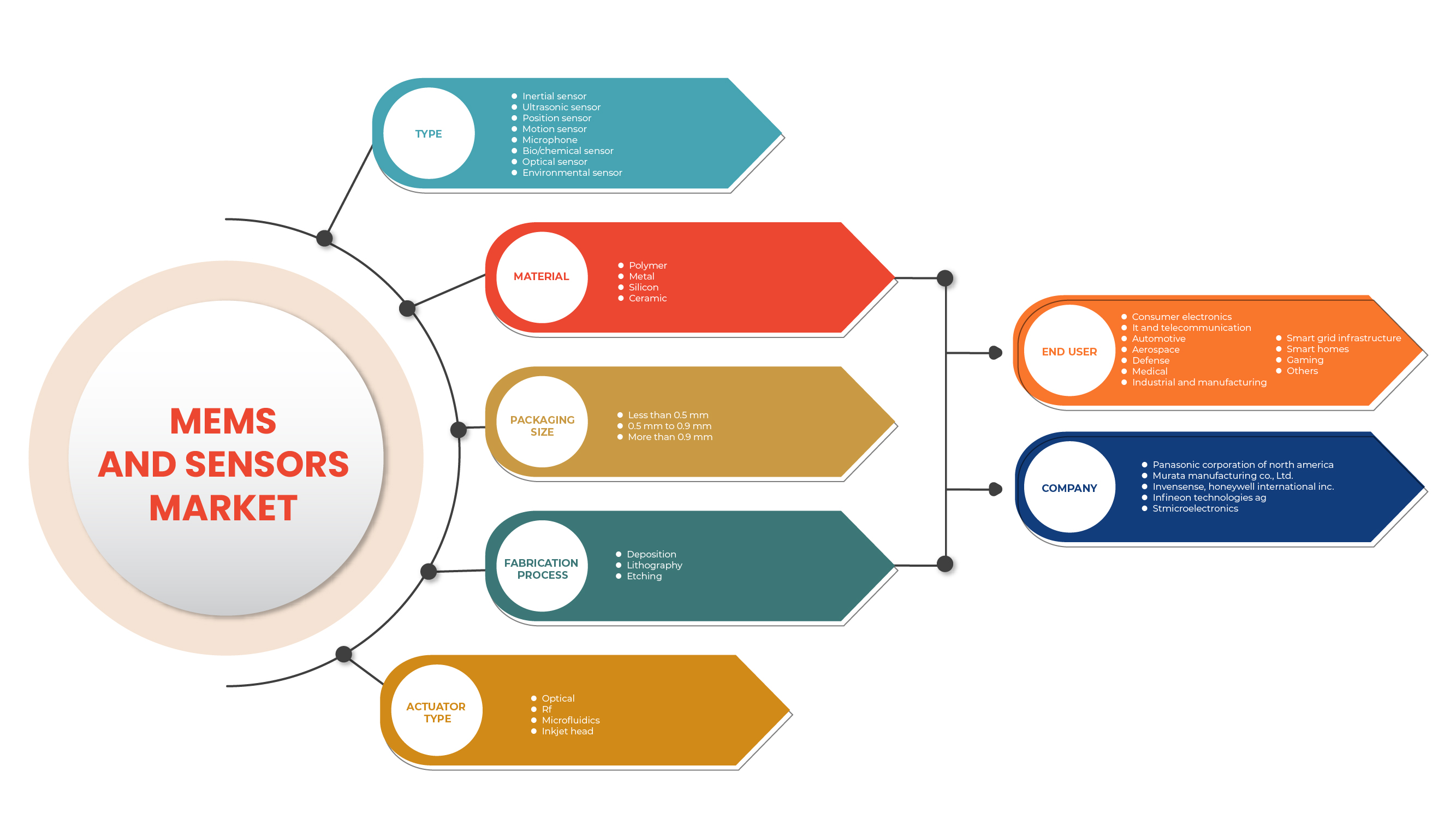 EMS And Sensors Market