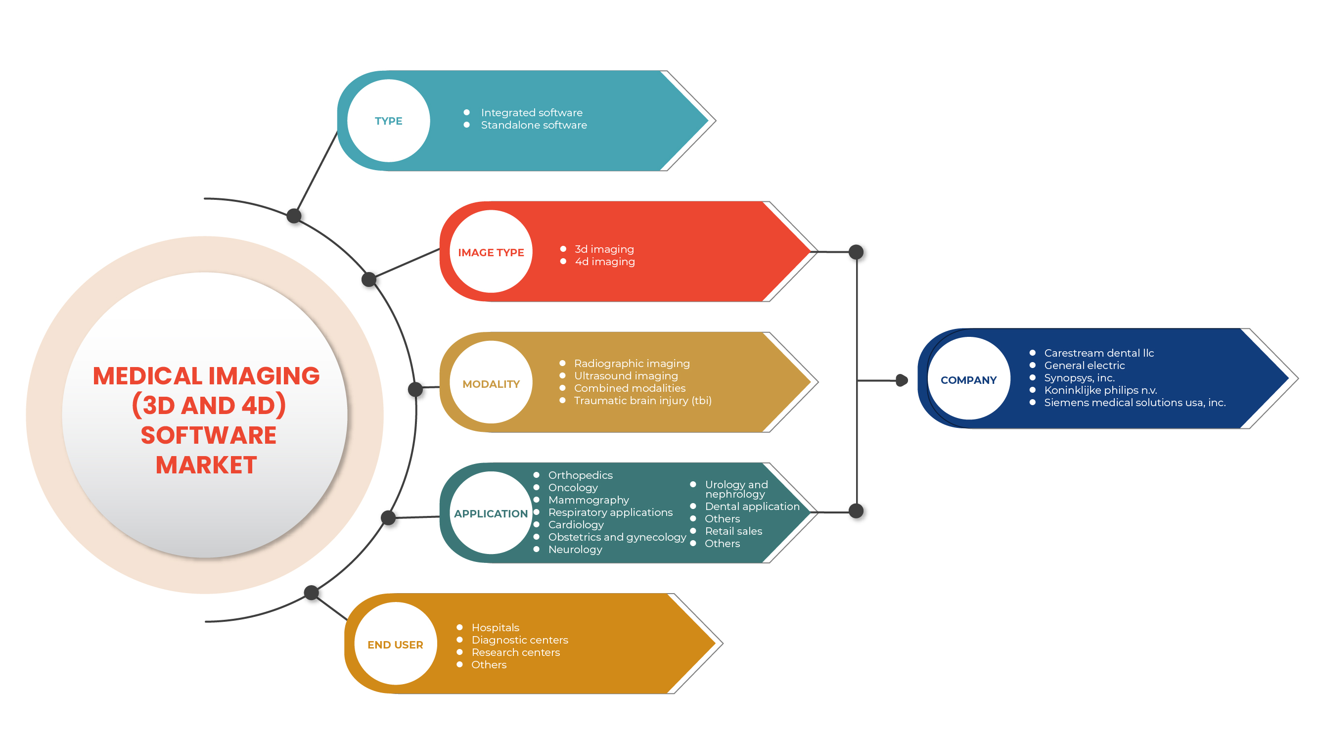 Medical Imaging (3D And 4D) Software Market
