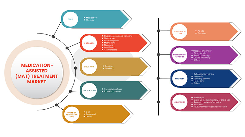 Medication-Assisted Treatment (MAT) Market