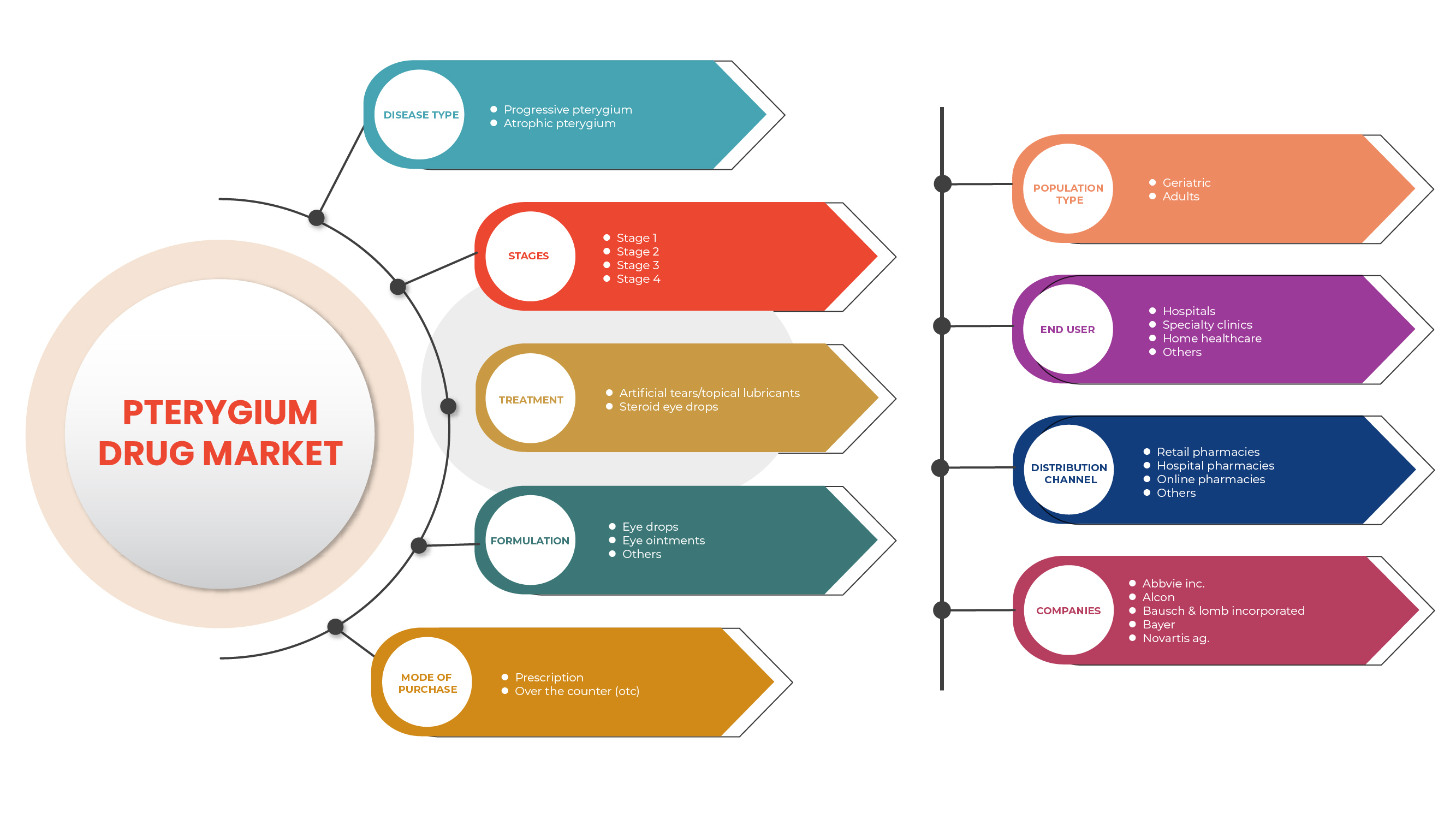Pterygium Drug Market
