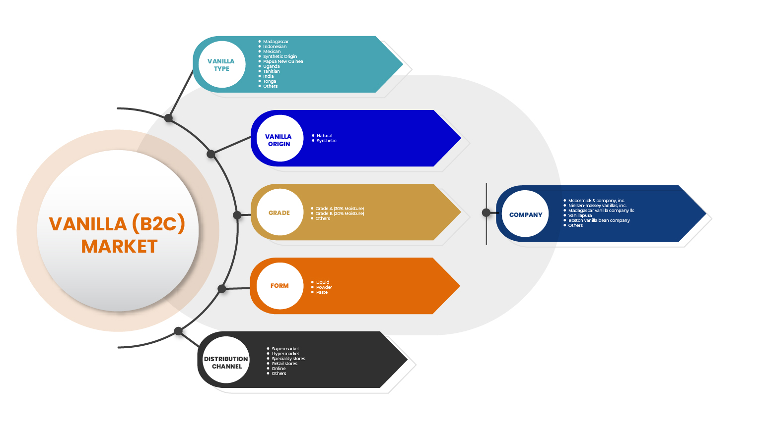 Vanilla (B2C) Market