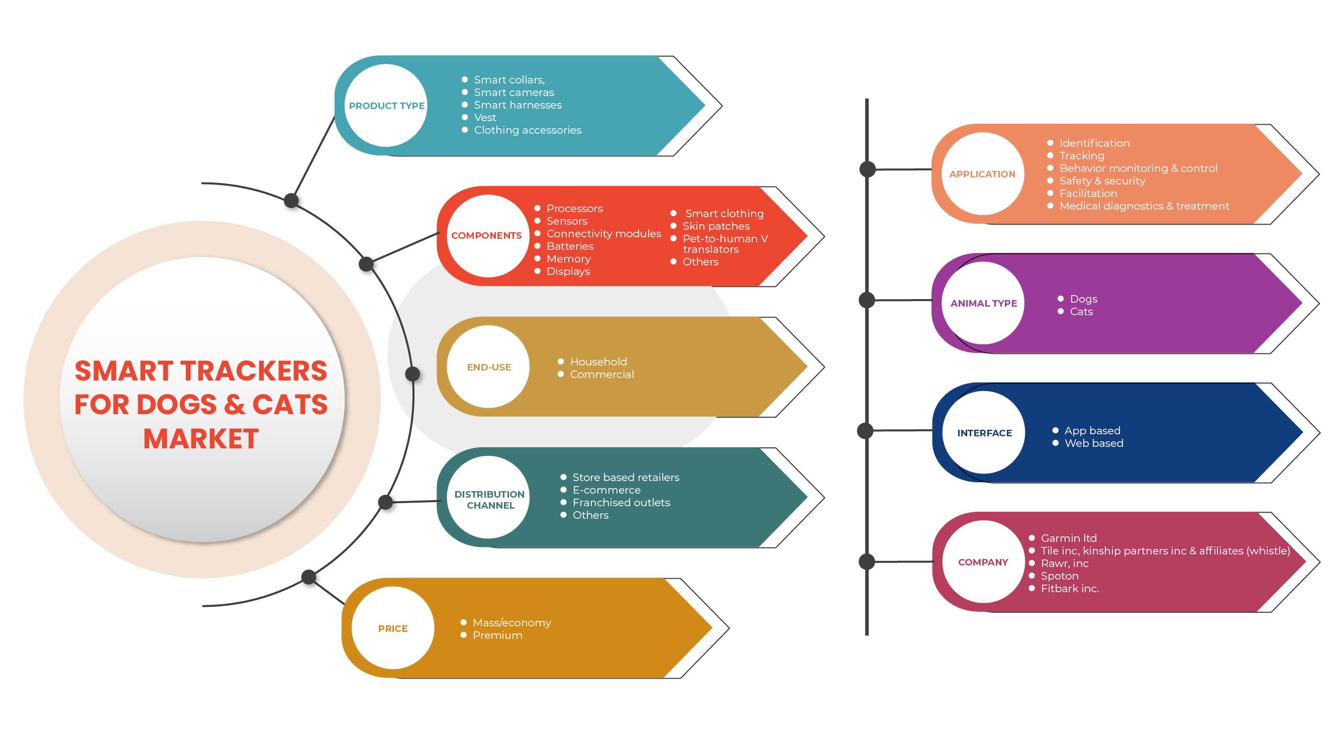 U.S. Smart Trackers for Dogs & Cats Market