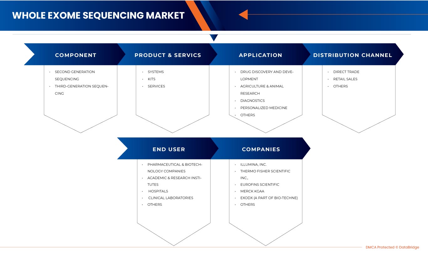 Whole Exome Sequencing Market