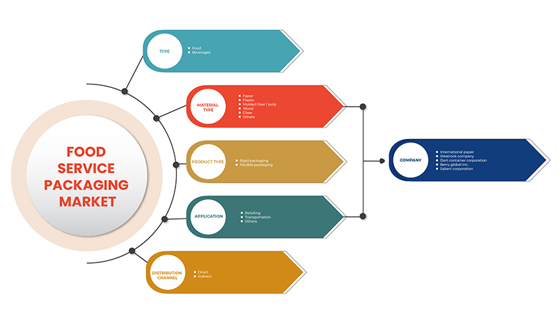 墨西哥食品服务包装市场