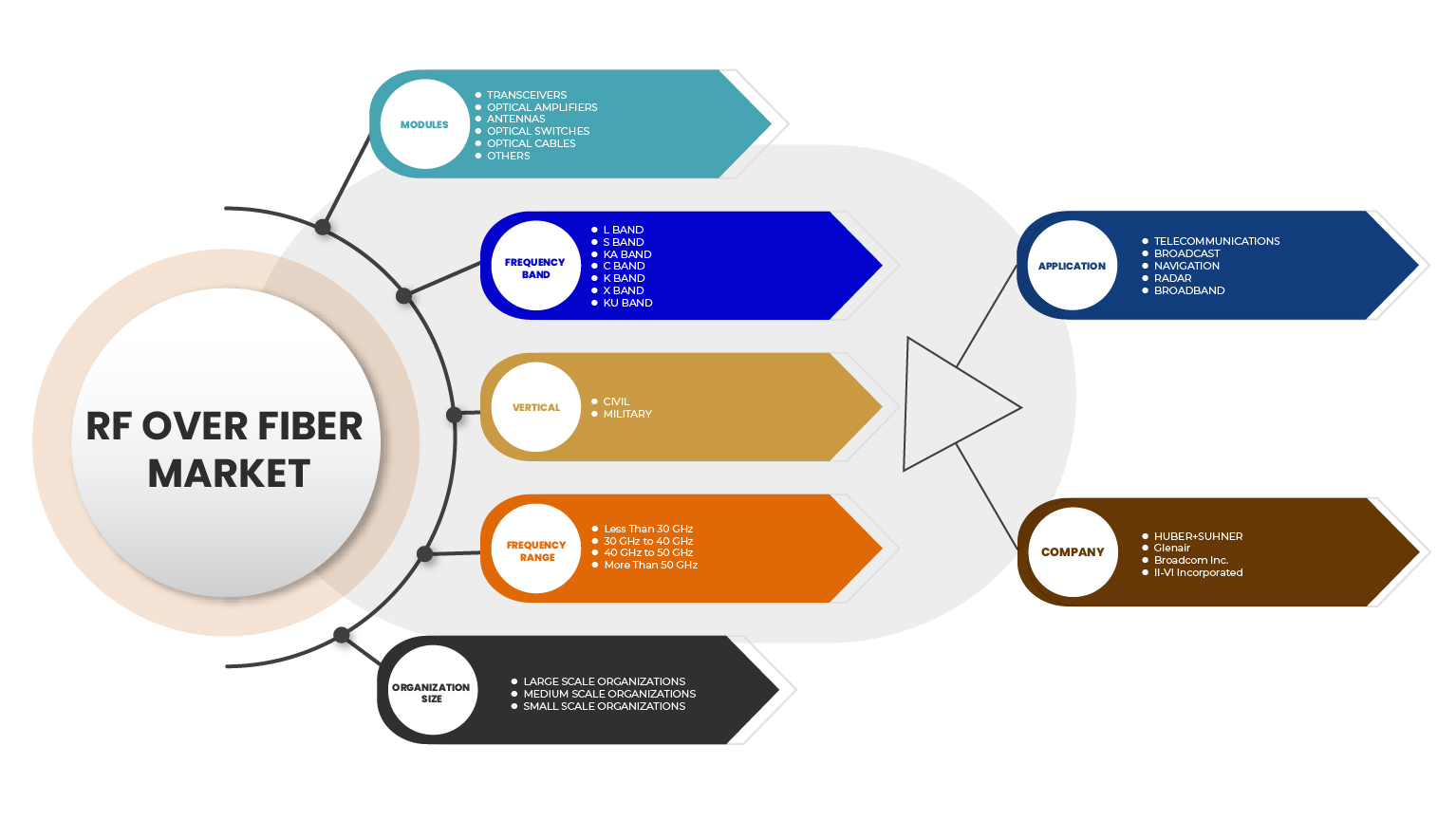 RF Over Fiber Market