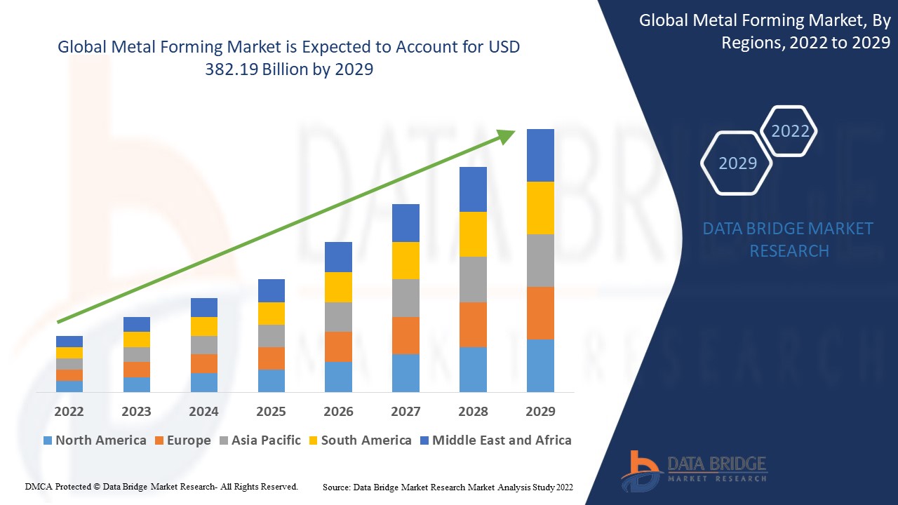 Metal Forming Market