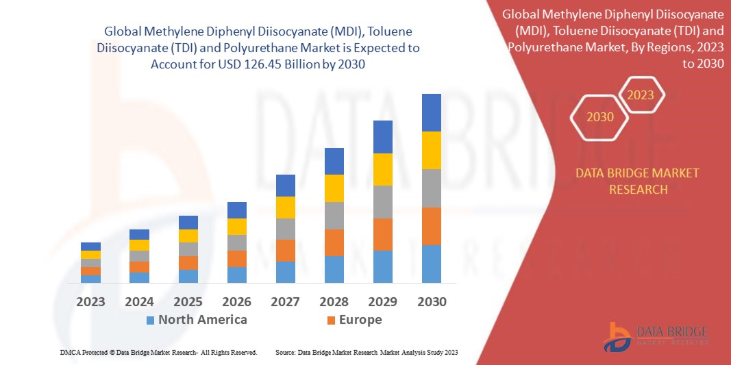 Methylene Diphenyl Diisocyanate (MDI), Toluene Diisocyanate (TDI) and Polyurethane Market