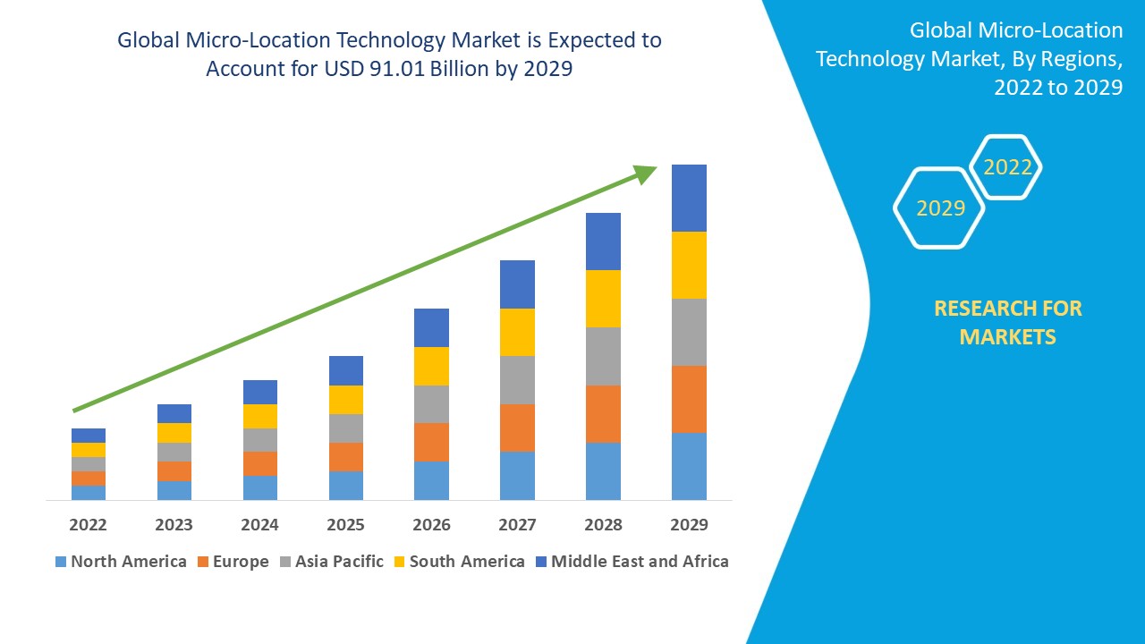 Mercado de Tecnologia de Microlocalização