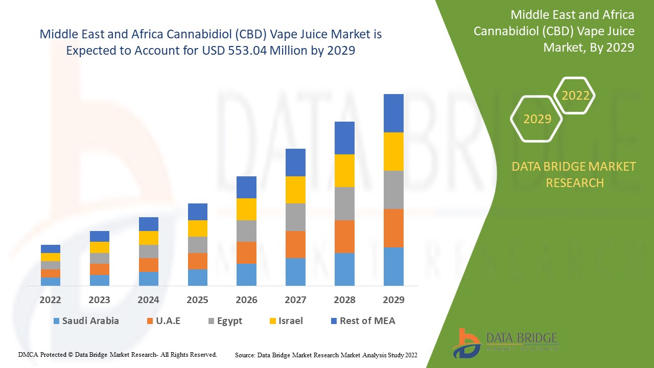 Cannabidiol (CBD) Vape Juice Market