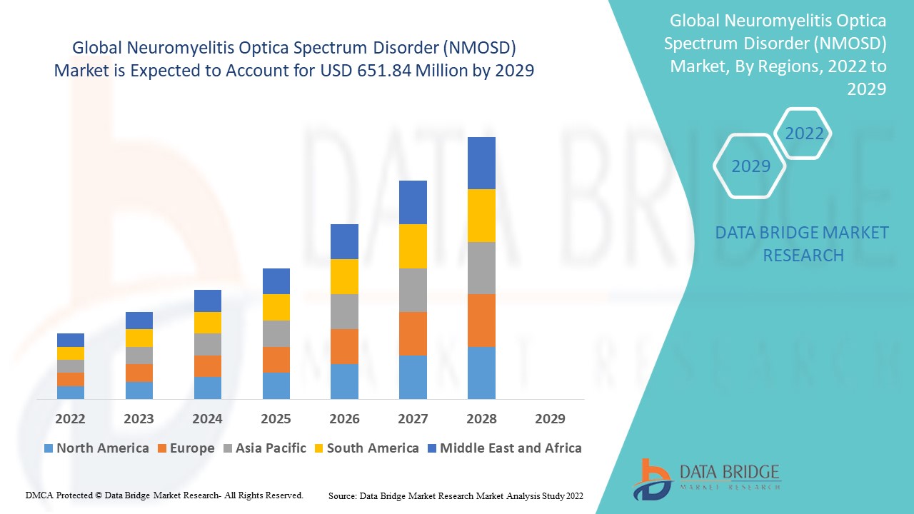 Marché des troubles du spectre de la neuromyélite optique (NMOSD)