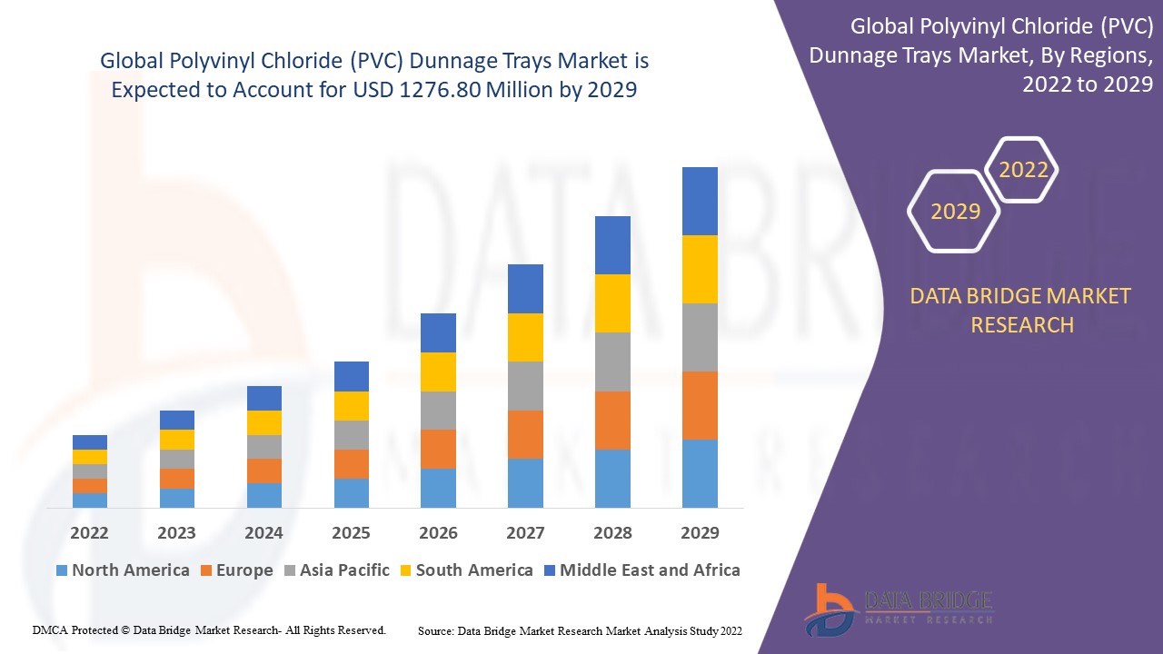 Polyvinyl Chloride (PVC) Dunnage Trays Market