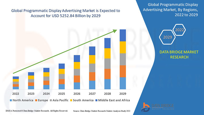 Programmatic Display Advertising Market