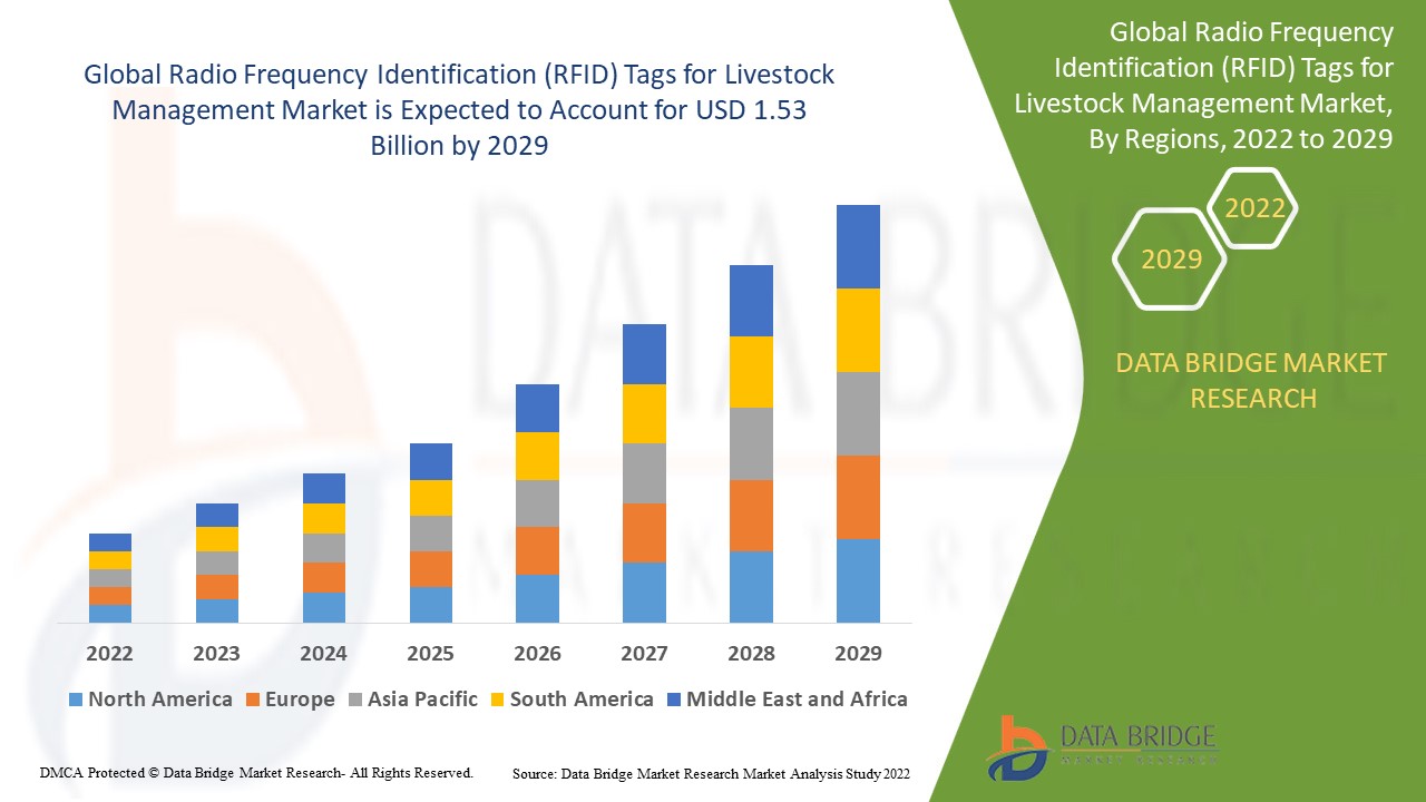 Radio Frequency Identification (RFID) Tags for Livestock Management Market