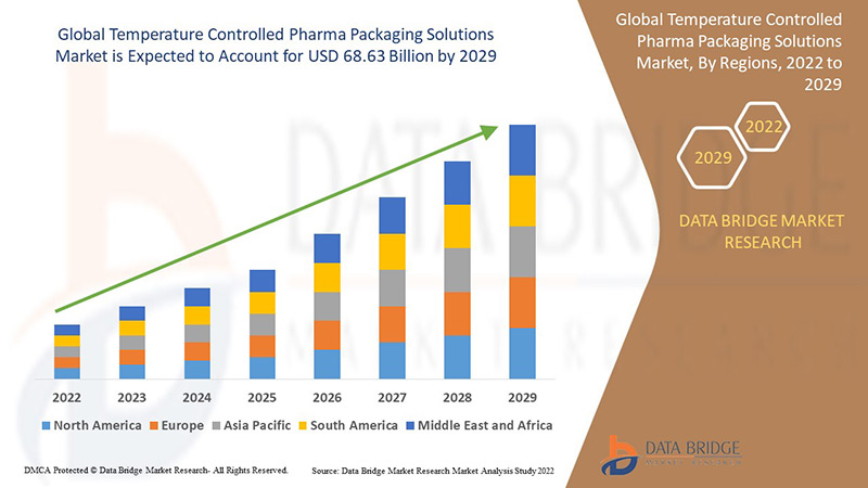Temperature Controlled Pharma Packaging Solutions Market