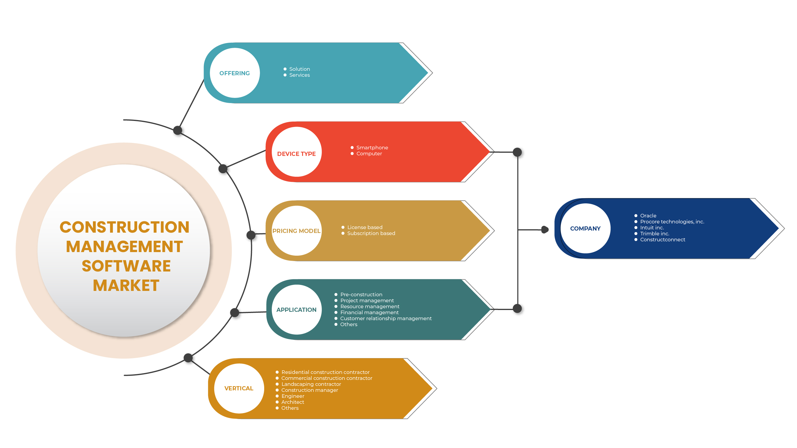 Construction Management Software Market
